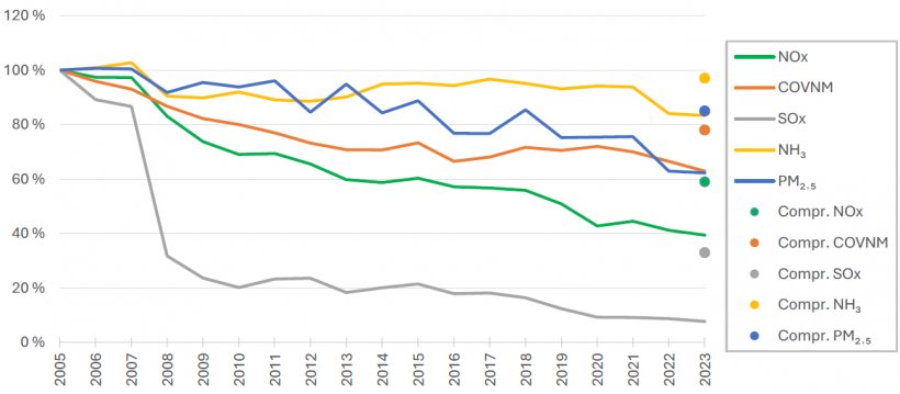Gr&aacute;fico 4.&nbsp; Evoluci&oacute;n emisiones (%) respecto al a&ntilde;o 2005, y compromiso de reducci&oacute;n fijado por la Directiva 2016/2284. Fuente: MITECO.
