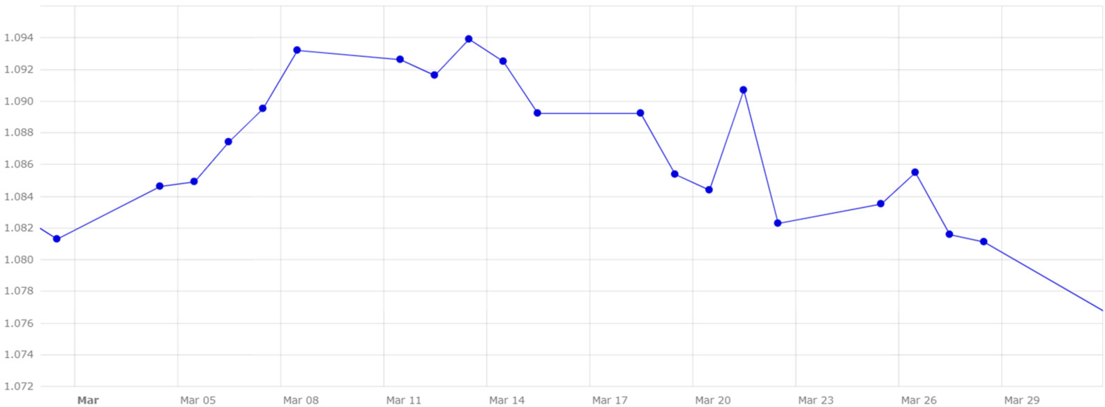 Gráfico 5. Evolución del cambio euro/dólar en el mes de marzo (fuente: Banco Central Europeo).