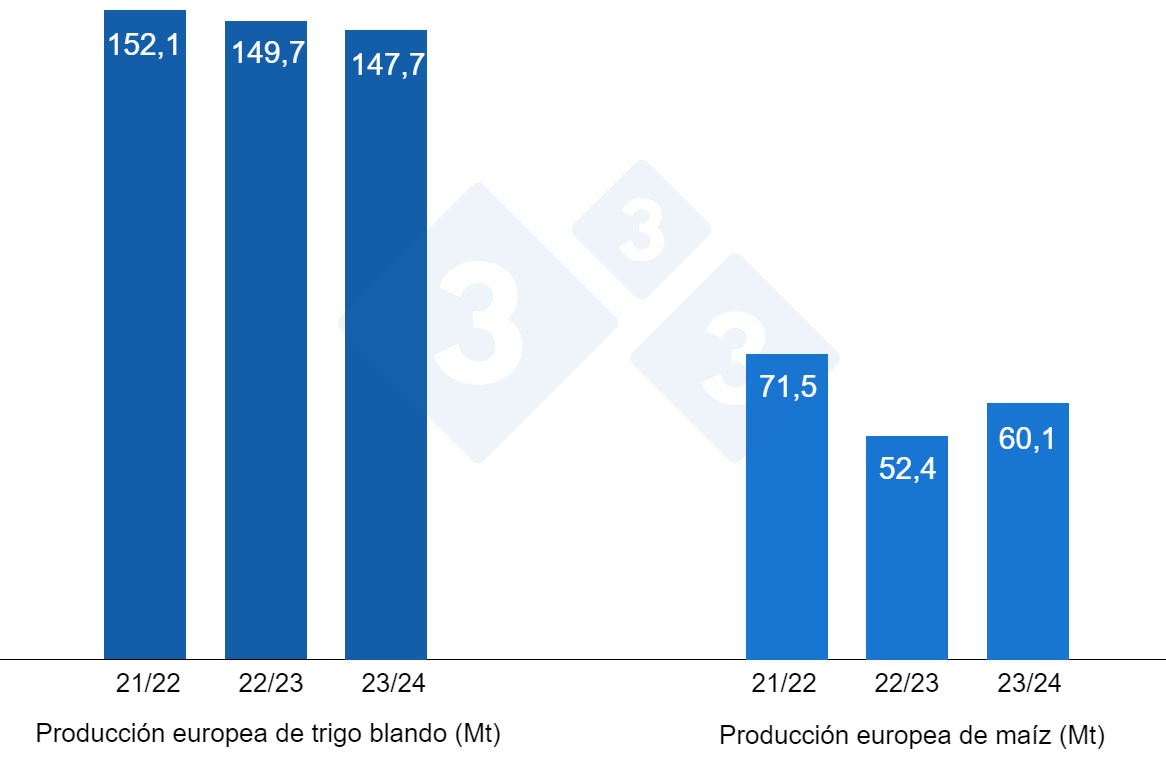 Gráfico 3. Previsión de la cosecha europea de trigo blando y maíz (fuente: USDA).