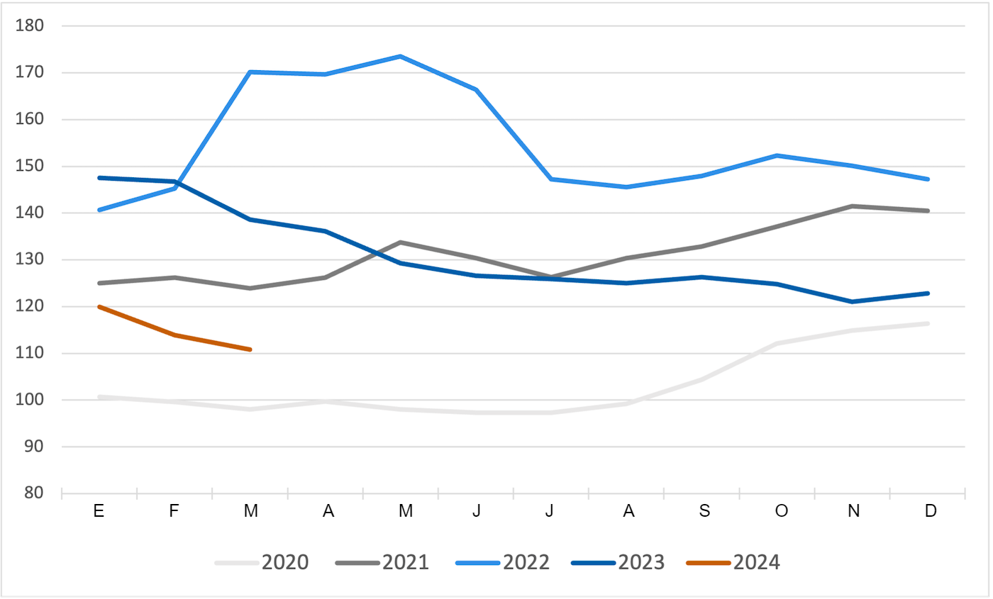 <p>&Iacute;ndice de precios de los cereales de la FAO. Fuente: FAO.</p>
