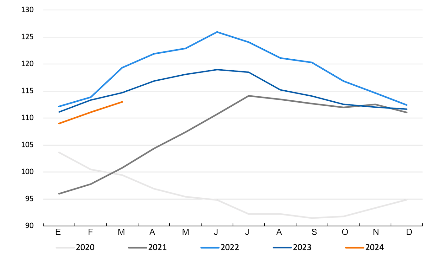 <p>&Iacute;ndice de precios de la carne de la FAO. Fuente: FAO.</p>
