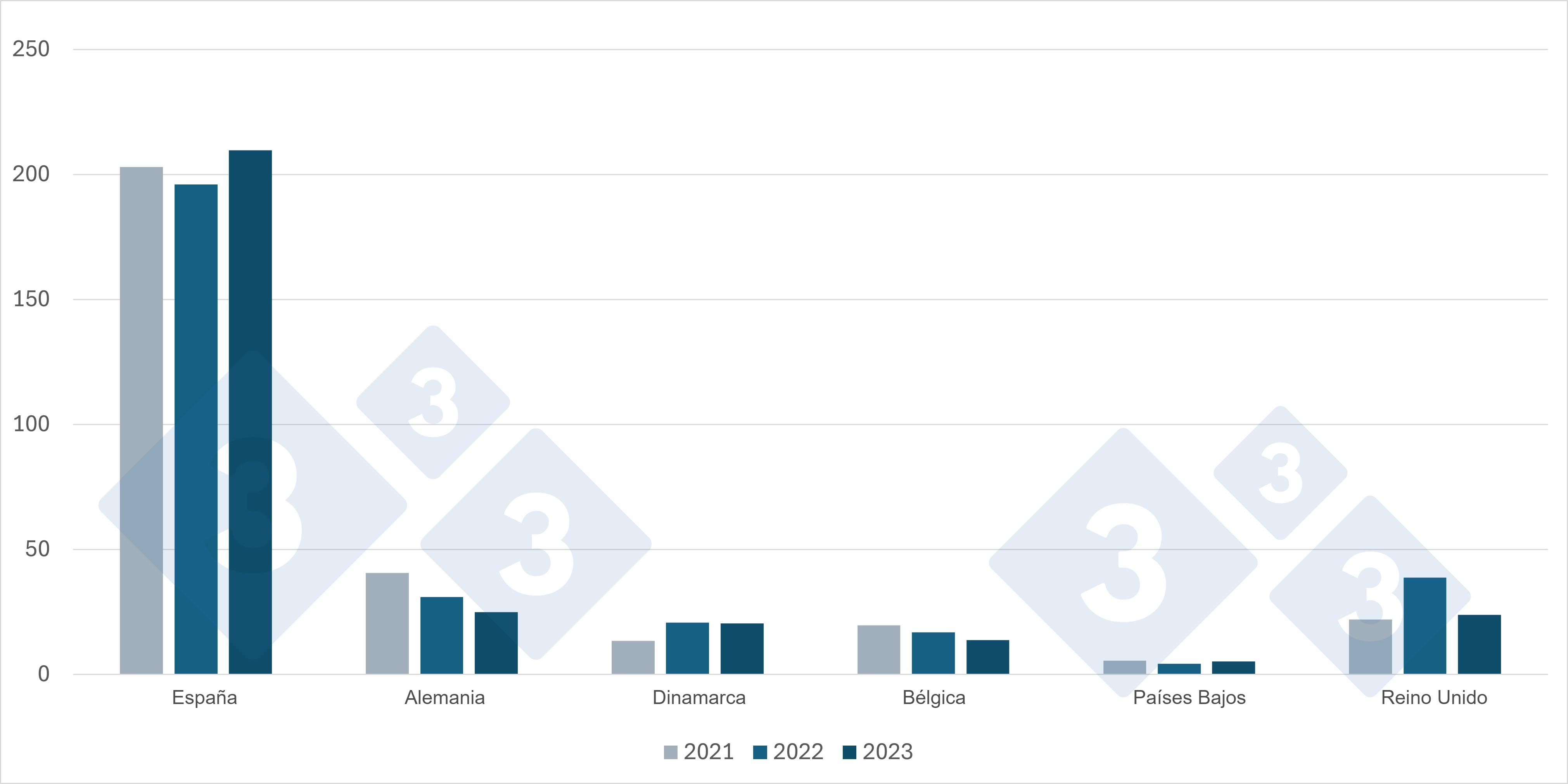 <p>Principales proveedores de carne y productos porcinos a Francia (en toneladas de equivalente en canal). Fuente: 333 a partir de datos de France AgriMer.</p>
