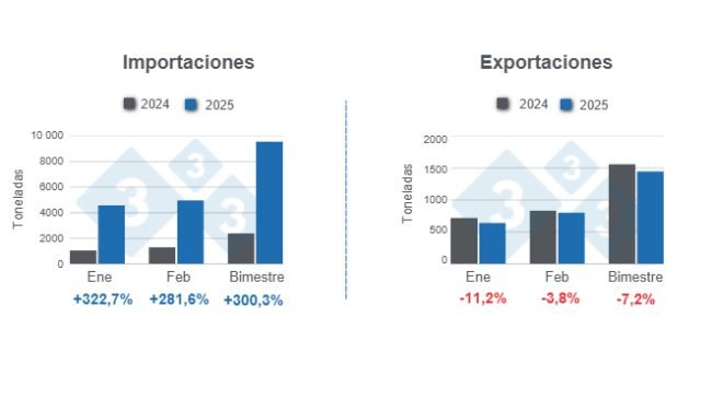 Gráfico 1: Volumen de las importaciones y exportaciones porcinas en el primer bimestre de 2025, variaciones anuales. 
Elaborado por el Departamento de Economía y Sostenibilidad de 333 Latinoamérica con datos de la Secretaría de Agricultura, Ganadería y Pesca del ministerio del Ministerio de Economía de Argentina