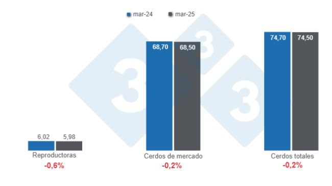 Gráfico 1: Inventario de porcinos en Estados Unidos con corte al 1 de marzo de 2025, cifras en millones de cabezas, variaciones anuales. 
Elaborado por el Departamento de Economía y Sostenibilidad de 333 Latinoamérica con datos de USDA - NASS