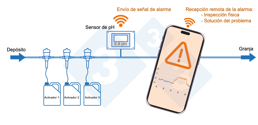 Foto 3. Sistema de monitorizaci&oacute;n en remoto de la caseta del agua.
