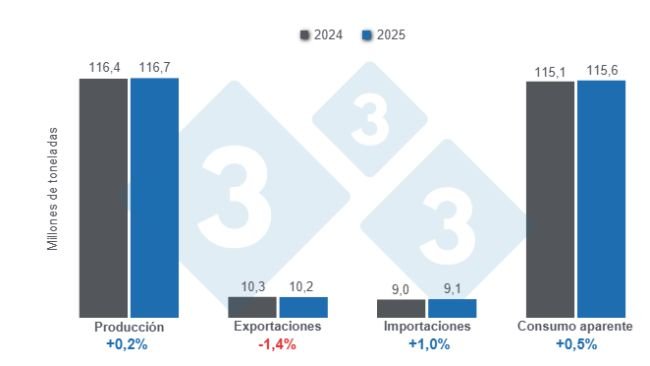 Gráfico 1: Proyecciones para las variables fundamentales de la porcicultura mundial para 2025 - 10 de abril de 2025, variaciones anuales. 
Elaborado por el Departamento de Economía y Sostenibilidad de 333 Latinoamérica con datos de FAS - USDA