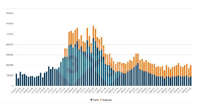 Evolución de las importaciones mensuales chinas de carne de cerdo y despojos. Fuente: 333 a partir de datos de la Administración General de Aduanas de China.