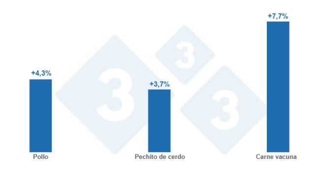 Gráfico 1: Variación mensual de los precios del pollo, pechito de cerdo y carne vacuna - marzo de 2025 
Elaborado por el Departamento de Economía y Sostenibilidad de 333 Latinoamérica con datos del Instituto de Promoción de la Carne Vacuna Argentina (IPCVA)