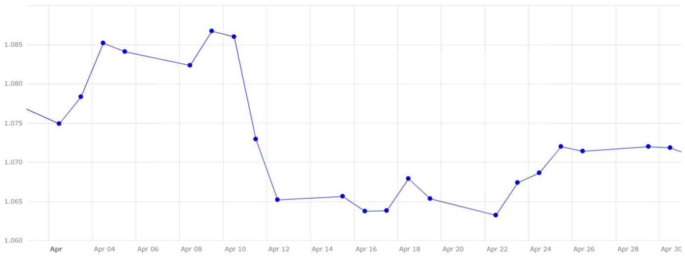 Gráfico 5. Evolución del cambio euro/dólar en el mes de abril (fuente: Banco Central Europeo).