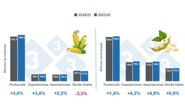Gráfico 1: Proyección de las variables fundamentales para maíz y soya - campaña mundial 2025/26, variaciones respecto al ciclo 2024/25  
Elaborado por el Departamento de Economía y Sostenibilidad de 333 Latinoamérica con datos de FAS - USDA