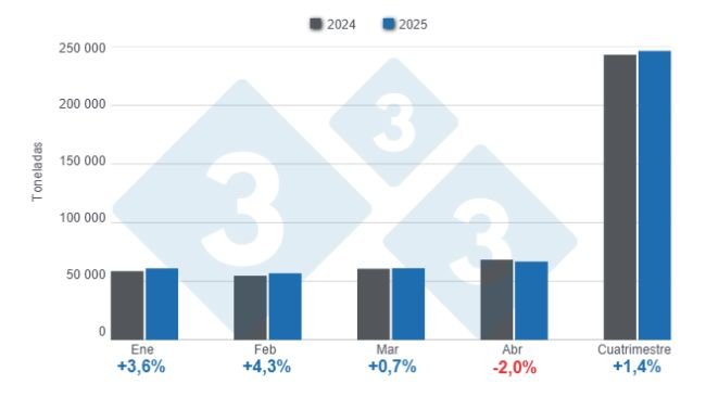 Gráfico 1: Producción de carne de cerdo en el primer cuatrimestre de 2025, variaciones anuales. 
Elaborado por el Departamento de Economía y Sostenibilidad de 333 Latinoamérica con datos de la Secretaría de Agricultura, Ganadería y Pesca del Ministerio de Economía de Argentina