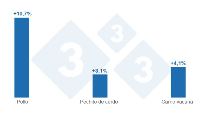 Gráfico 1: Variación mensual de los precios del pollo, pechito de cerdo y carne vacuna - abril de 2025. 
Elaborado por el Departamento de Economía y Sostenibilidad de 333 Latinoamérica con datos del Instituto de Promoción de la Carne Vacuna Argentina (IPCVA)