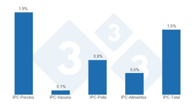Gráfico 1: Variación mensual del IPC para las categorías porcino, vacuno, pollo, alimentos y total general - mayo de 2025. 
Elaborado por el Departamento de Economía y Sostenibilidad de 333 Latinoamérica con datos de la Cámara Argentina de la Industria de Chacinados y Carne de Cerdo (CAICHA)