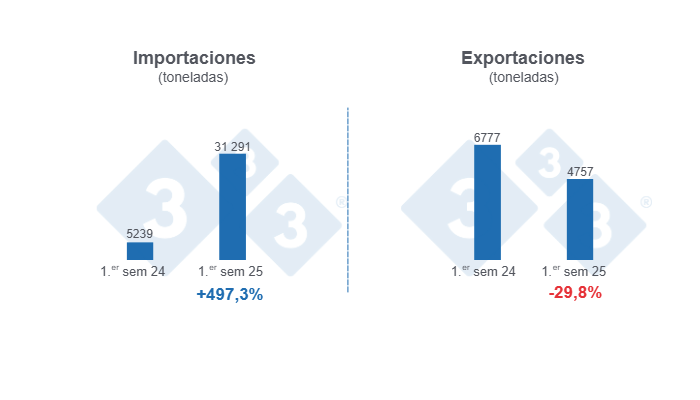 Gráfico 1: Volumen de las importaciones y exportaciones porcinas en el primer semestre de 2025, variaciones anuales. 

Elaborado por el Departamento de Economía y Sostenibilidad de 333 Latinoamérica con datos de la Secretaría de Agricultura, Ganadería y Pesca del Ministerio de Economía de Argentina