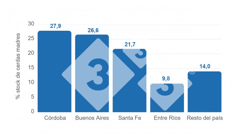 Gráfico 3. Distribución porcentual por provincias del stock de cerdas madres. Elaboración propia con datos de la Secretaría de Agricultura, Ganadería y Pesca (SAGYP), Anuario Porcino 2024.