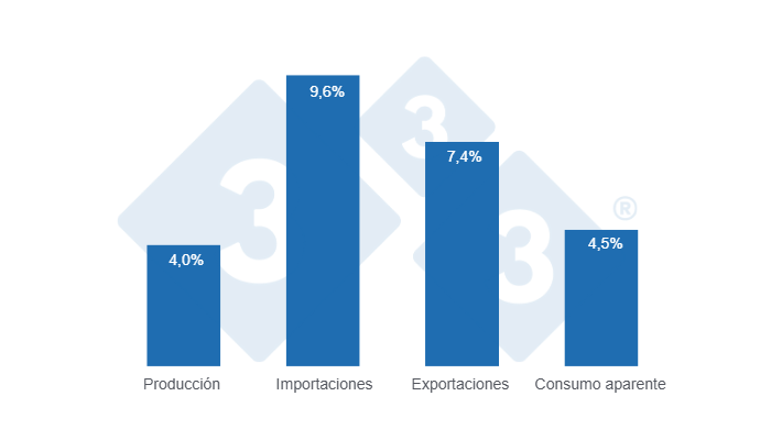 Gráfico 2: Tasa de crecimiento promedio interanual para las variables fundamentales de la porcicultura latinoamericana en los últimos 15 años. Elaboración y cálculos: Departamento de Economía y Sostenibilidad de 333 Latinoamérica con datos de IBGE, COMEXSTAT, SIAP, SAGyP, ODEPA, Porkcolombia, ASPE, ASOPORCI, MIDAGRI, CAPORC y USDA.