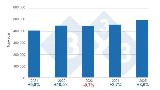 Gráfico 1: Evolución del consumo aparente de carne de cerdo en el período enero – julio de los últimos 5 años, variaciones anuales. 
Elaborado por el Departamento de Economía y Sostenibilidad de 333 Latinoamérica con datos de la Secretaría de Agricultura, Ganadería y Pesca del Ministerio de Economía de Argentina.