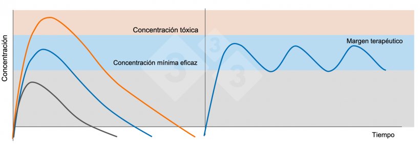 Figura 5. Gr&aacute;fico izquierda: Concentraciones plasm&aacute;ticas despu&eacute;s de administrar una dosis terap&eacute;utica (l&iacute;nea azul), una dosis subterap&eacute;utica (l&iacute;nea negra) y una dosis t&oacute;xica (l&iacute;nea naranja). Gr&aacute;fico derecha: Administraci&oacute;n de dosis repetidas de un f&aacute;rmaco con un intervalo de tiempo que impide que las concentraciones plasm&aacute;ticas bajen de la concentraci&oacute;n m&iacute;nima eficaz (l&iacute;nea azul).

