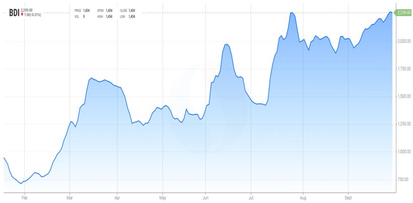 Gráfico 1. Evolución del Baltic Dry Index, el índice de los fletes marítimos (fuente: https://es.tradingeconomics.com/commodity/baltic).
