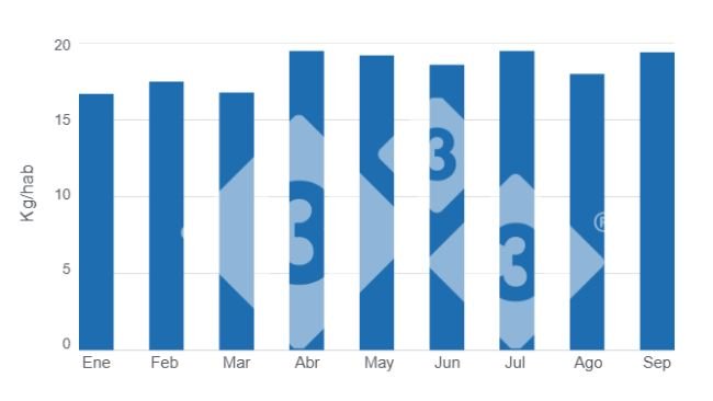 Gráfico 1: Evolución de las estimaciones del consumo per cápita de carne de cerdo en lo corrido de 2025.
Elaborado por el Departamento de Economía y Sostenibilidad de 333 Latinoamérica con datos de la Secretaría de Agricultura, Ganadería y Pesca del Ministerio de Economía de Argentina.