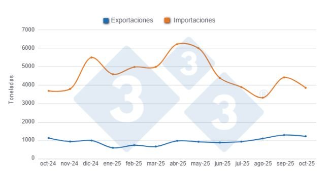 Gráfico 1: Evolución de las importaciones y exportaciones porcinas en los últimos 12 meses.
Elaborado por el Departamento de Economía y Sostenibilidad de 333 Latinoamérica con datos de la Secretaría de Agricultura, Ganadería y Pesca del Ministerio de Economía de Argentina.