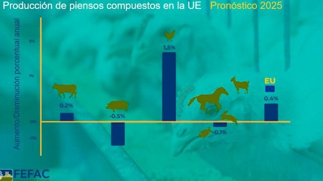 Mercado de producción de piensos compuestos de la UE para 2025. Fuente:FEFAC.