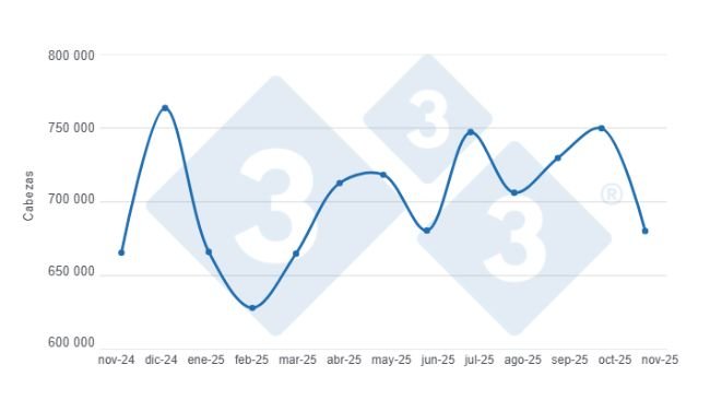 Gráfico 1: Evolución de la faena de porcinos en los últimos 12 meses.
Elaborado por el Departamento de Economía y Sostenibilidad de 333 Latinoamérica con datos de la Secretaría de Agricultura, Ganadería y Pesca del Ministerio de Economía de Argentina.