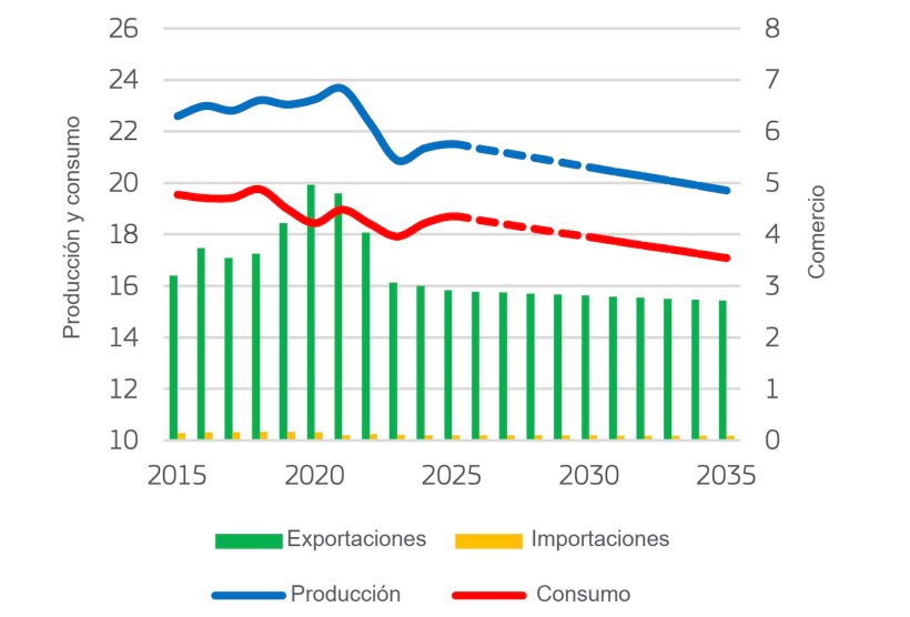 Balance del mercado de carne de porcino de la UE (millones de toneladas). Fuente: Comisi&oacute;n Europea.
