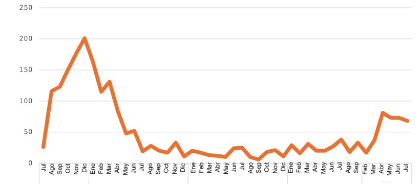 Brotes de peste porcina africana en&nbsp;Rep&uacute;blica Dominicana. No se dispon&iacute;a de datos de octubre de 2024 a enero de 2025. Fuente: Elaborado por USDA Post con datos de DIGEGA.
