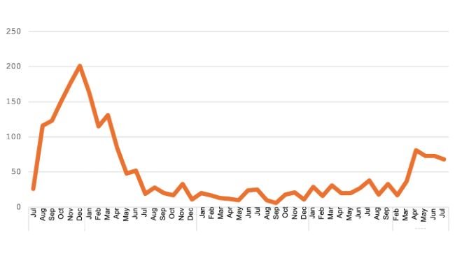 Brotes de peste porcina africana en República Dominicana. No se disponía de datos de octubre de 2024 a enero de 2025. Fuente: Elaborado por USDA Post con datos de DIGEGA.