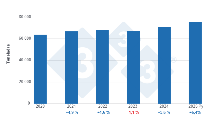 Gráfico 3: Evolución de la producción de carne de cerdo en Paraguay en los últimos 5 años, variaciones anuales. Año 2025 proyectado. Elaboración y cálculos: Departamento de Economía y Sostenibilidad de 333 Latinoamérica con datos de SENACSA