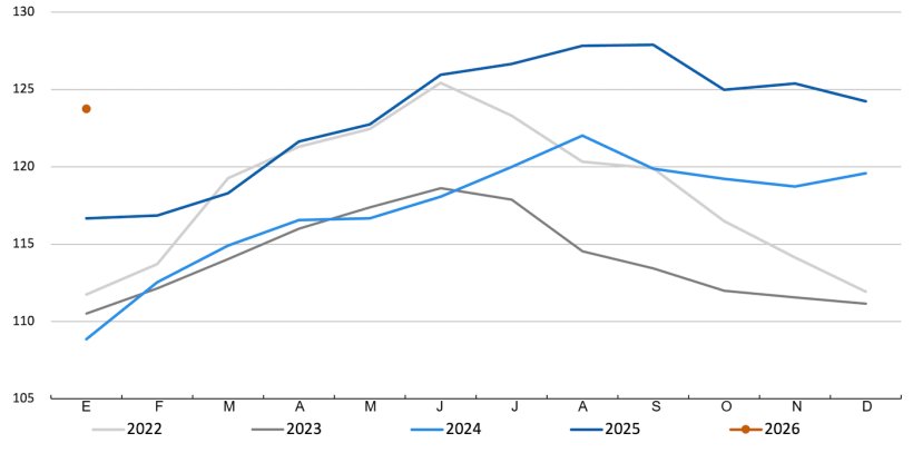 FAO meat price index. Source: FAO.
