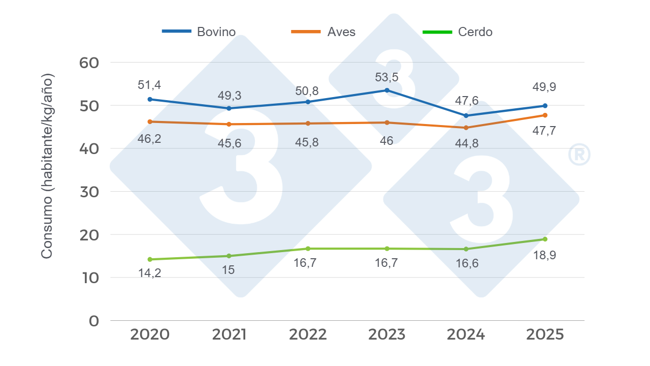 Gráfico 4. Evolución del consumo de carne bovina, aviar y porcina. Periodo 2020 – 2025. Elaboración propia con datos de la Secretaría de Agricultura, Ganadería y Pesca (SAGYP).