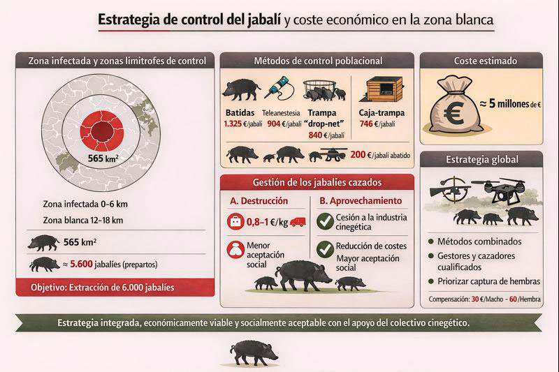 Figura 3. Resumen de la estrategia de control de jabalí.