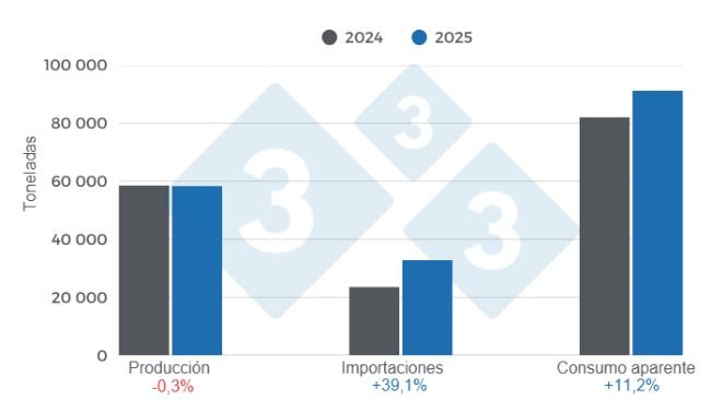 Gráfico 1: Resultados y balance de las variables fundamentales del sector porcicultor panameño en 2025. Elaborado por el Departamento de Economía e Inteligencia de Mercados de 333 Latinoamérica con datos del Instituto Nacional de Estadística y Censo – Panamá (INEC) y ANAPOR