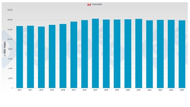 Annual pig census. Source: 333.