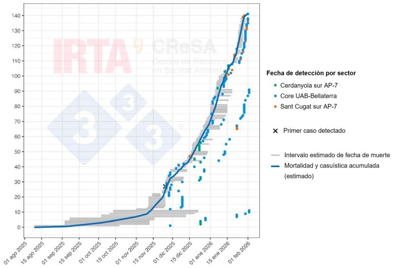 Figura 2. Reconstrucci&oacute;n temporal de la mortalidad y casos de PPA en jabal&iacute;es en el brote de Collserola. Las l&iacute;neas horizontales grises representan los intervalos estimados de mortalidad de cada animal. Los puntos indican la fecha en las que la carcasa o el animal enfermo fue detectado. El color de cada punto permite identificar el sector geogr&aacute;fico donde se hizo el hallazgo (verde, sector Cerdanyola sur AP7; azul, sector Bellaterra-campus UAB y naranja, Sant Cugat sur AP7). La cruz marca el primer caso detectado. La l&iacute;nea azul representa la curva acumulada de mortalidad y casos de PPA.
