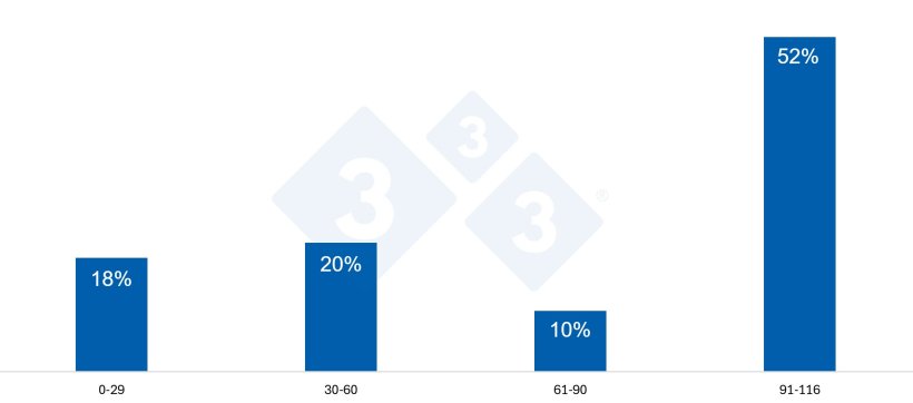 Gr&aacute;fica 4 . Distribuci&oacute;n de las bajas seg&uacute;n los d&iacute;as de gestaci&oacute;n.