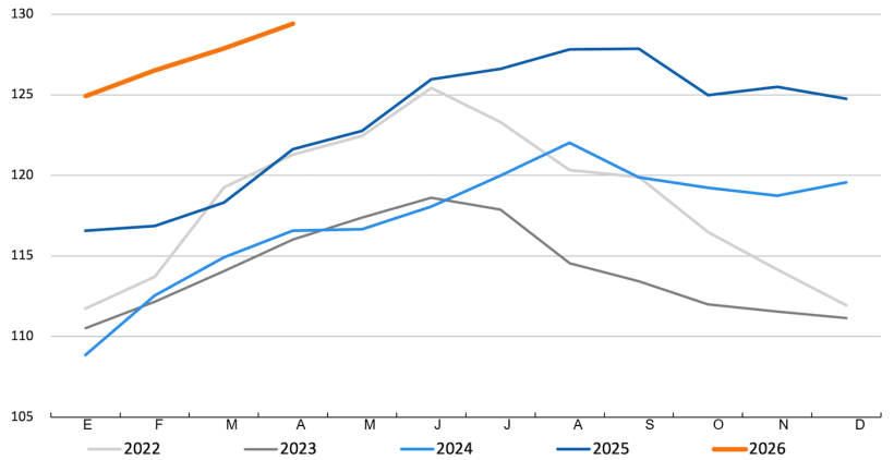 FAO meat index. Source: FAO.
