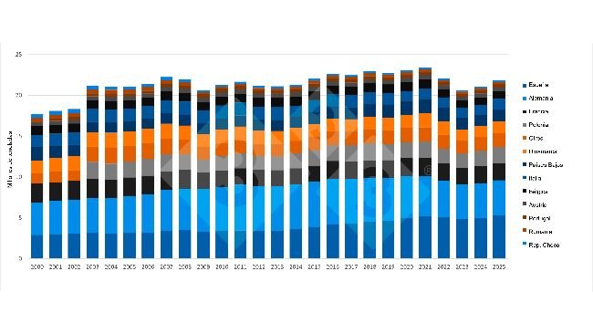 Evolución de la producción porcina en los principales estados miembros productores de la UE. Fuente: 333 a partir de datos de Eurostat.