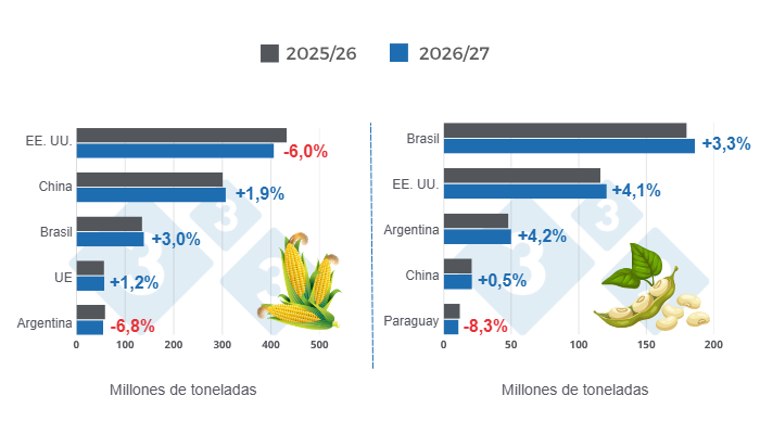 Gráfico 1: Proyección de cosecha para los principales productores mundiales de maíz y soya - campaña 2026/27 versus ciclo 2025/26 - última actualización: 09 de mayo de 2026. Elaborado por el Departamento de Economía y Sostenibilidad de 333 Latinoamérica con datos de FAS - USDA
