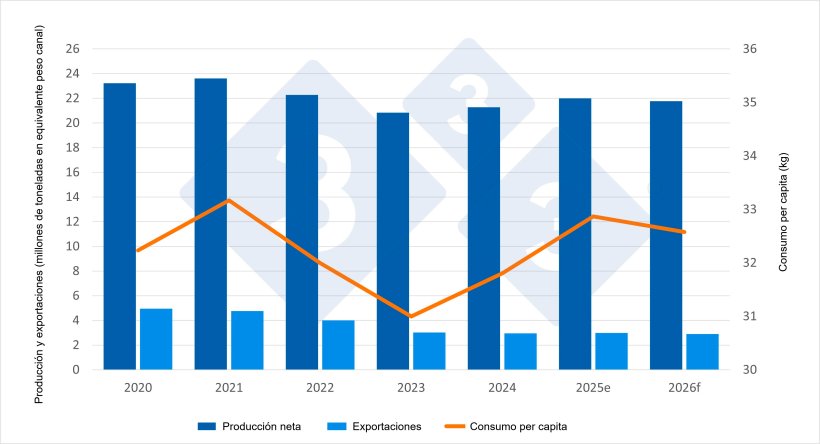 Indicadores econ&oacute;micos del sector porcino (datos estimados para 2025 y previsiones para 2026). Fuente: 333 a partir de datos del DG Agri.
