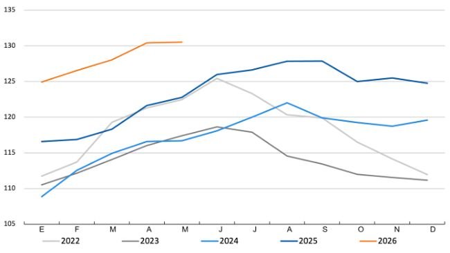 FAO Meat Price Index. Source: FAO.