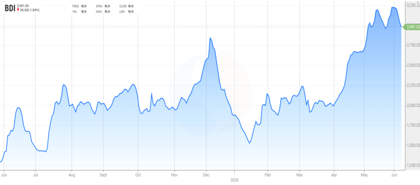 Gr&aacute;fico 2. Evoluci&oacute;n del Baltic Dry Index, el &iacute;ndice de los fletes mar&iacute;timos (fuente: https://es.tradingeconomics.com/commodity/baltic).