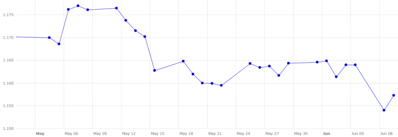 Gr&aacute;fico 5. Evoluci&oacute;n del cambio euro/d&oacute;lar en mayo y principios mes de junio (fuente: Banco Central Europeo).