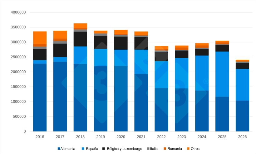 Exportaciones neerlandesas de lechones durante el primer semestre (2016-2026). Fuente: 333 a partir de datos del RVO.