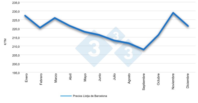 Estacionalidad del precio del trigo forrajero en Tarragona disponible de 2013 a 2026