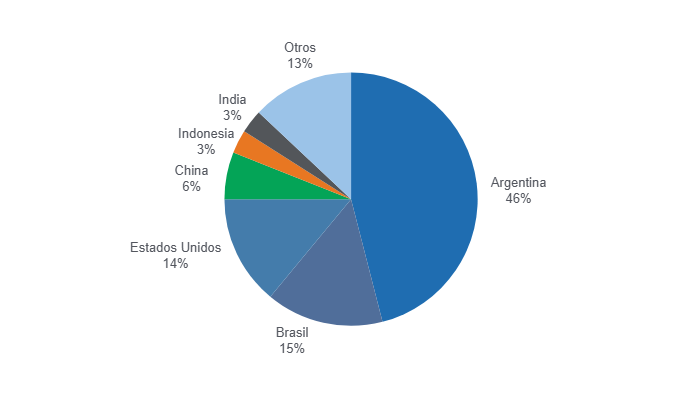 Gráfico 1: Cuota de mercado de las importaciones de alimentos para animales de los mercados en los dos primeros meses de 2025. Fuente: Vinanet/VITIC