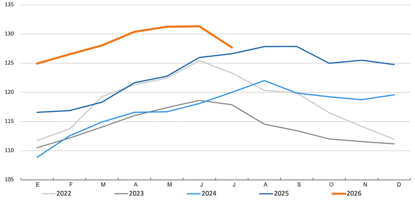 FAO meat price index. Source: FAO.