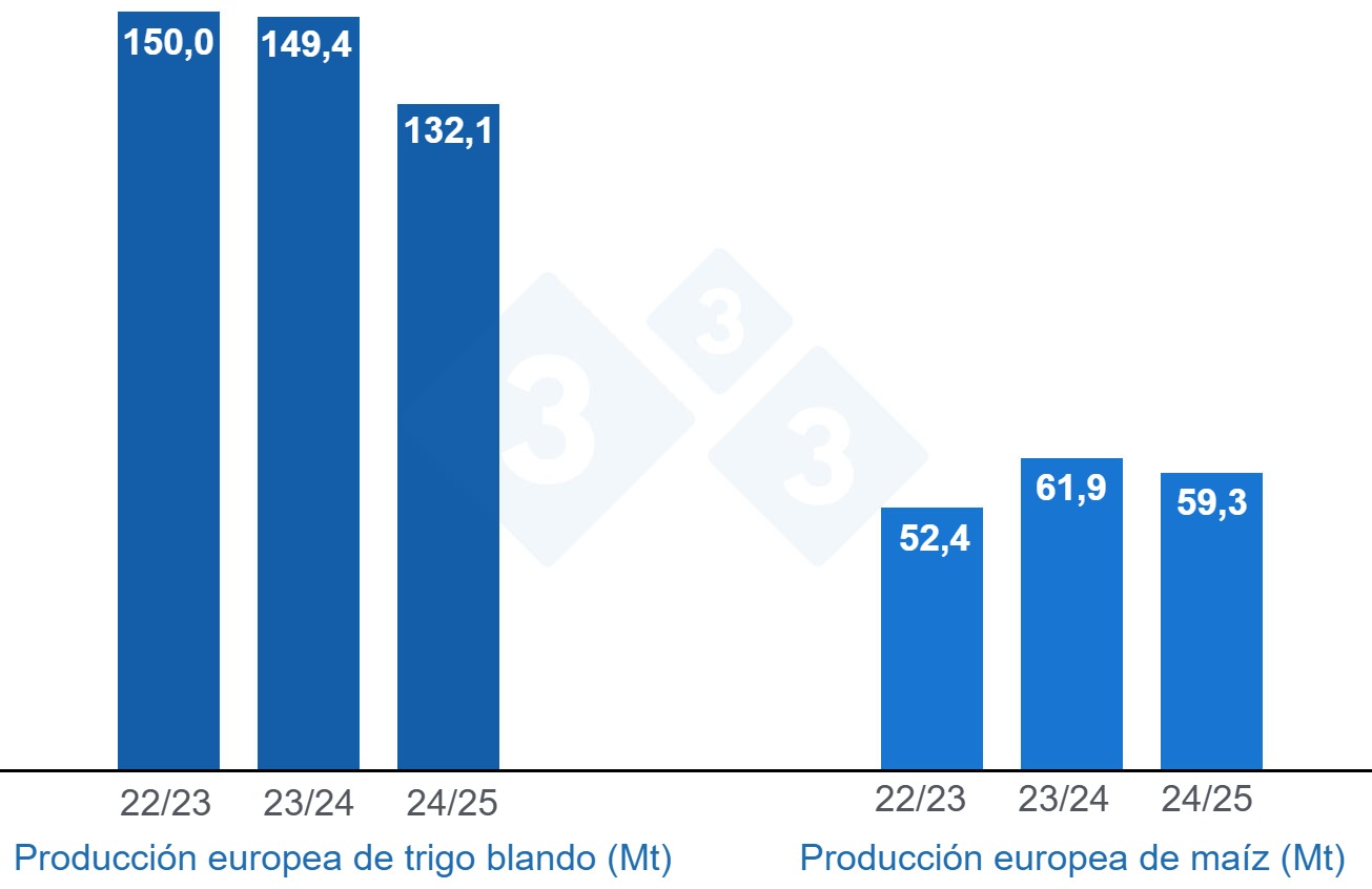 Gráfico 3. Previsión de la cosecha europea de trigo blando y maíz (fuente: USDA).